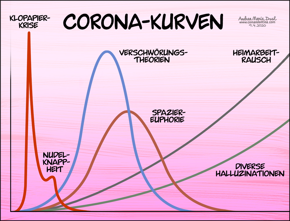 Corona-Kurven